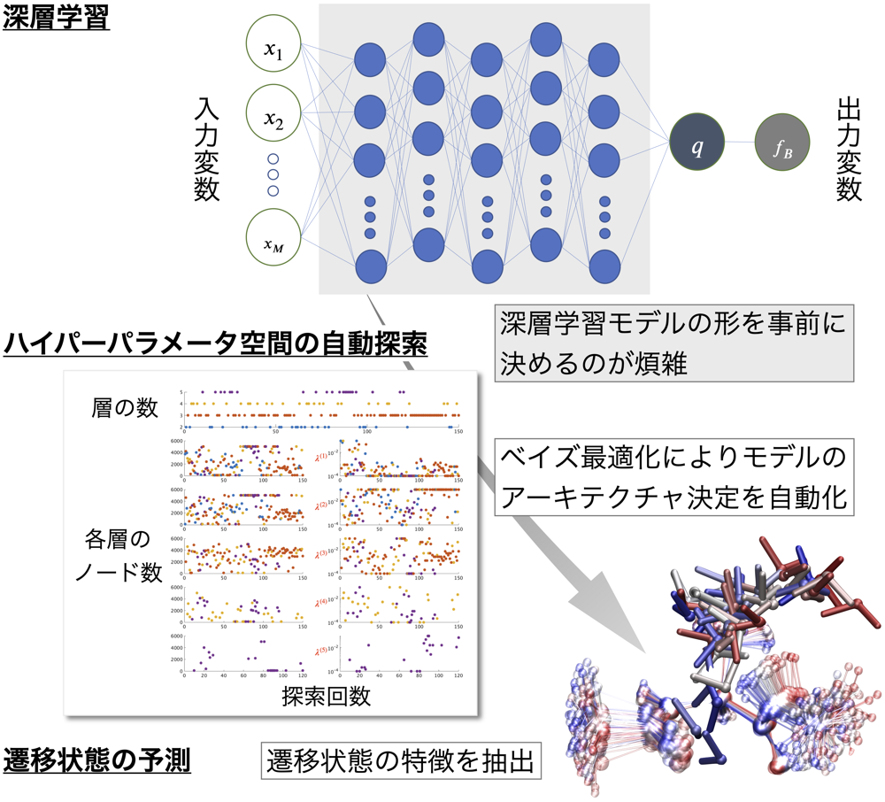 AIを活用し化学反応の理解を自動化する仕組みを開発 ―深層学習による反応機構の解明をより容易に― （岡崎グループら）