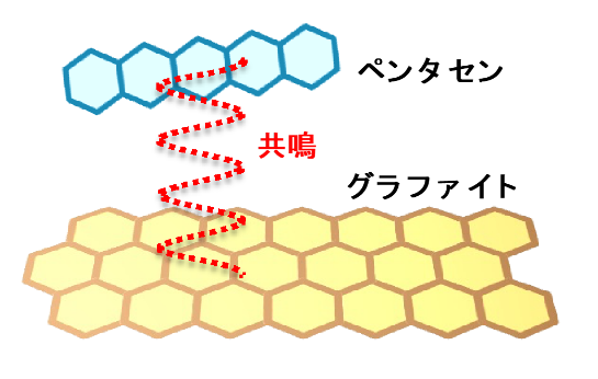 分子の運命の赤い糸は、確かにそこにあった ― 分子界面に潜む「弱い結びつき」を電子共鳴で可視化 （解良聡グループ、田中清尚グループら）