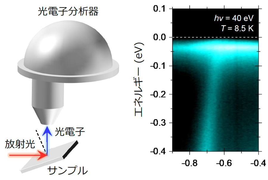 ダイナミックな電子が効率よく熱を電気に変換する ―近藤効果が熱電材料の性能を向上させるメカニズムを実験的に解明― （田中清尚准教授ら）