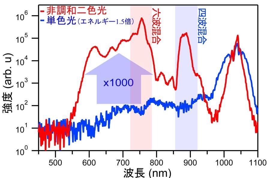 Breakthrough in water-based light generation: 1,000-fold enhancement of white-light output using non-harmonic two-color femtosecond lasers