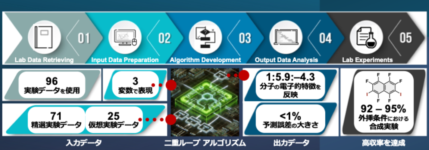 AIが「隠れた化学反応」を可視化！ ―有機合成を変える「潜在変数」アルゴリズムを開発― （椴山儀恵グループら）