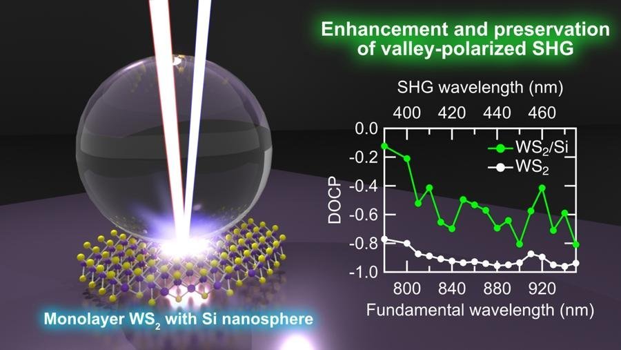 Preserving polarization while boosting light from atomically thin semiconductors with silicon nanospheres: Mie resonances overcome the dilemma of signal enhancement versus polarization loss in valley-polarized second-harmonic generation