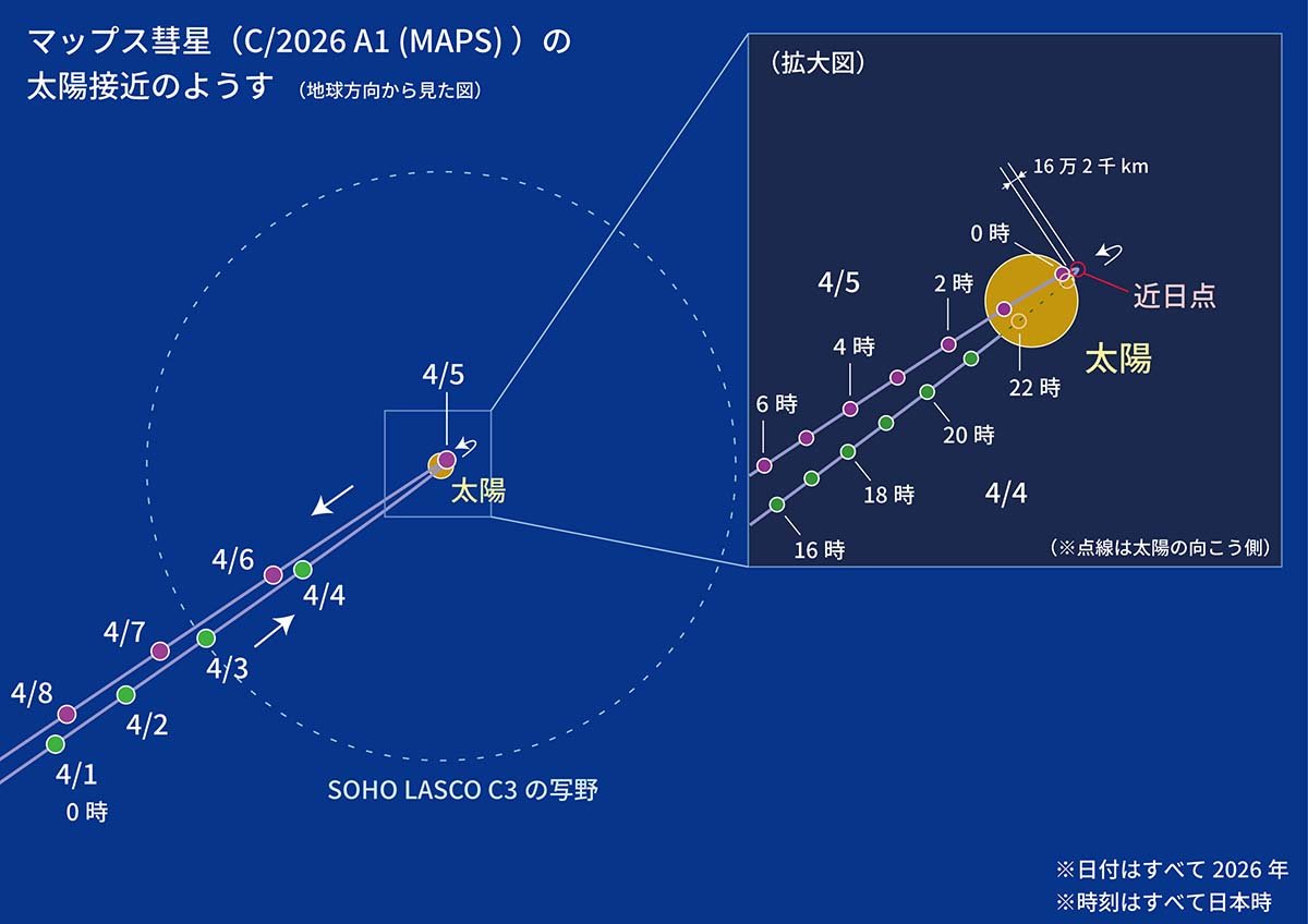 太陽をかすめるマップス彗星（C/2026 A1 (MAPS)）