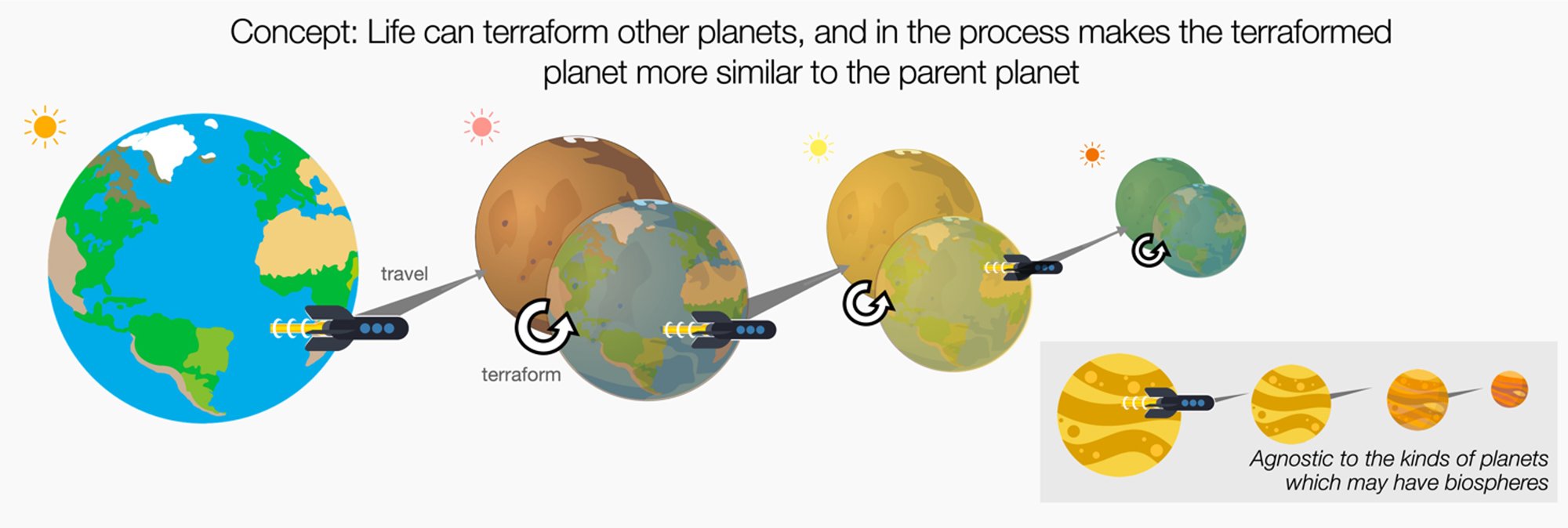 A new way to detect life beyond Earth without knowing what life looks like -Researchers propose a population-scale biosignature based on how life may spread between planets-
