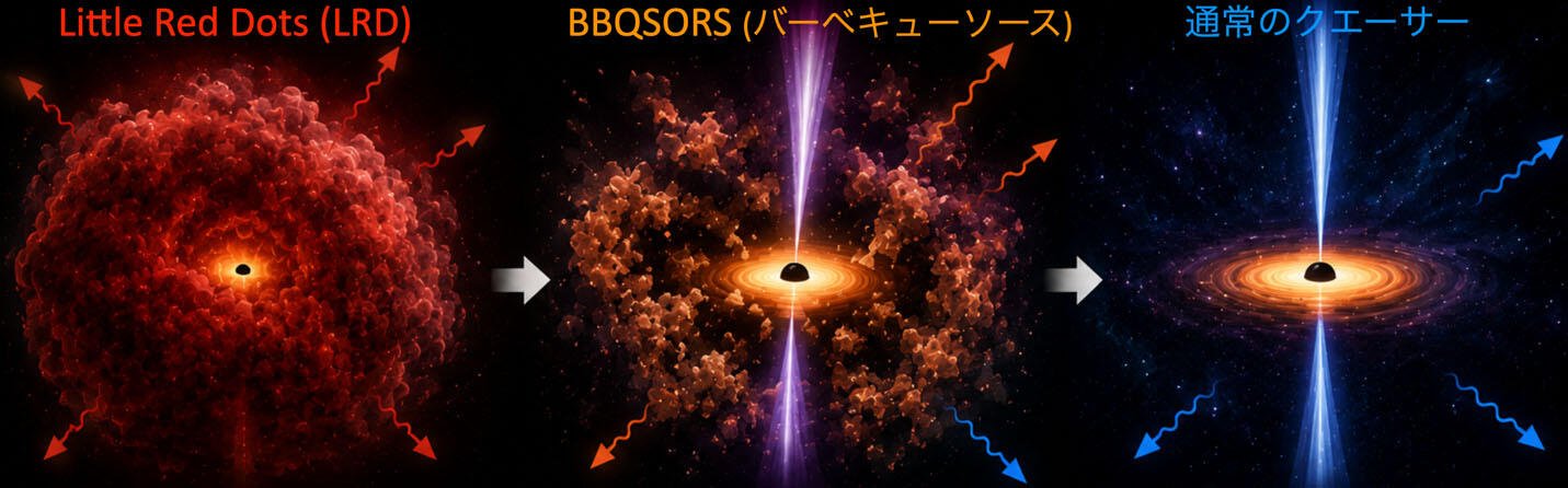 すばる望遠鏡が発見した特異なクエーサー「バーベキューソース」― 超巨大ブラックホール進化の途中段階か ―