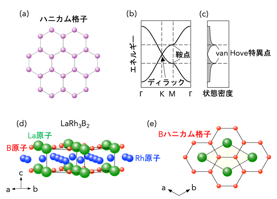 不安定で作れなかった「ホウ素版グラフェン」を3次元結晶の表面で実現 ― 次世代量子材料開発の加速が期待される新しい設計手法 ― （田中清尚准教授ら）