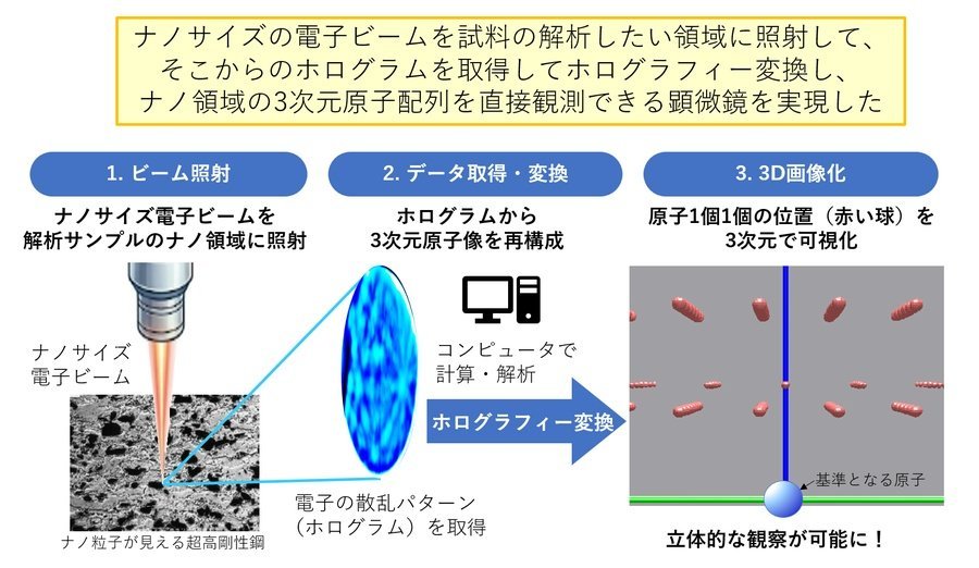 ナノ領域の3次元原子配列が直接見える原子ホログラフィー顕微鏡の実現 （大門寛特別協力研究員ら）
