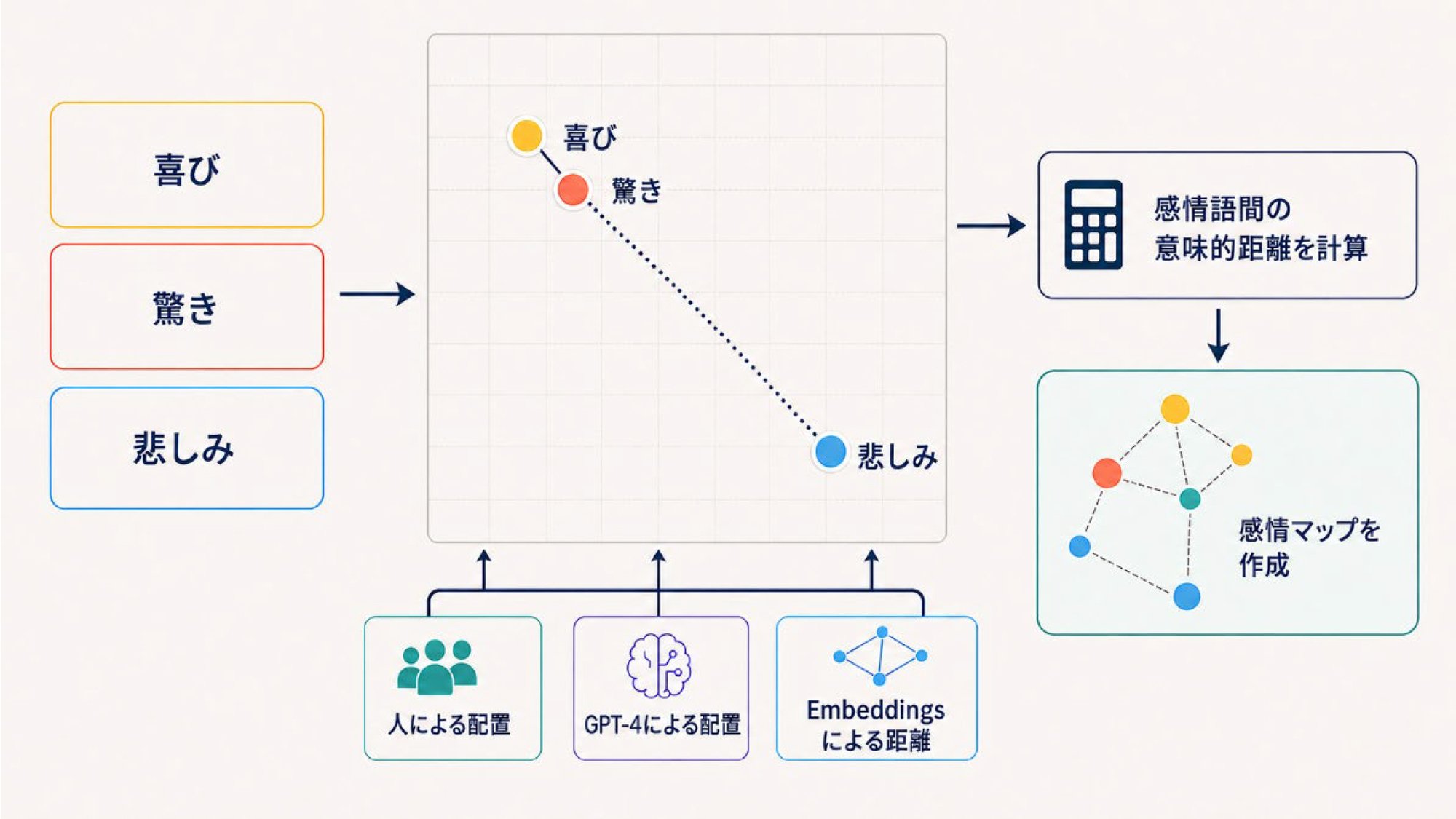 AIに「感情の地図」を描かせる GPT-4への問いかけで、99の感情語に潜む構造を可視化