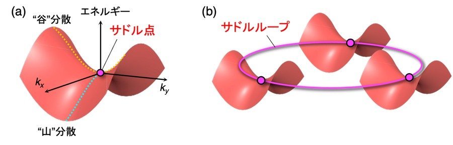 超伝導を強める電子の「隠れた輪」を発見 ― 新しい超伝導材料設計への道筋 ― （田中清尚准教授、松井文彦教授）