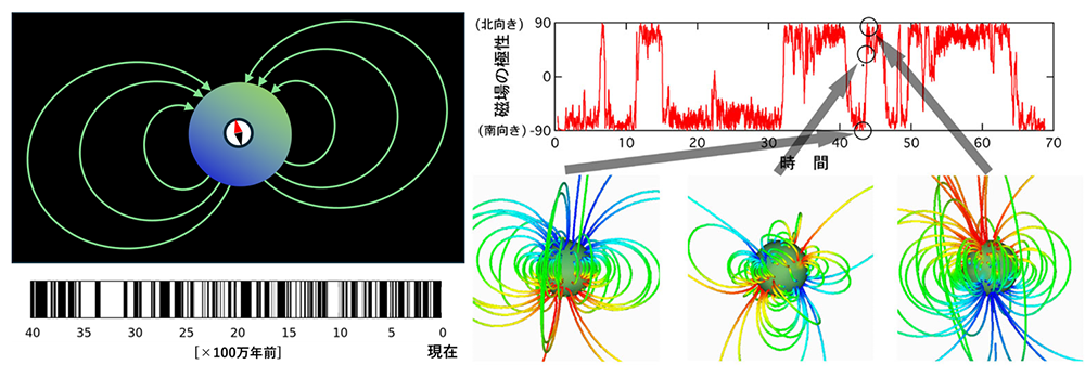 地球型ダイポール磁場の南北2つの磁極の安定解を発見 ─ 地球磁場反転の物理機構解明への大きな手がかり ─