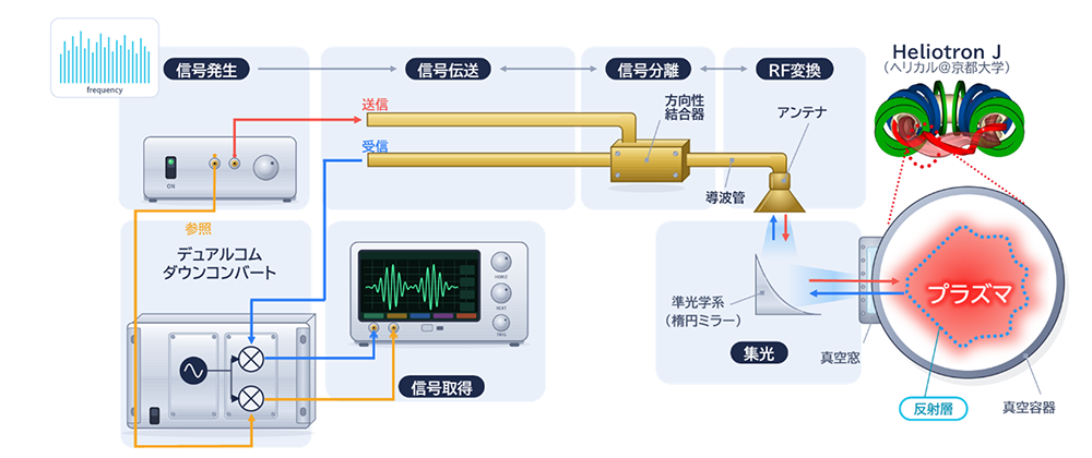 プラズマの状態を多点同時に長時間計測できる 世界最高水準の計測システムを構築