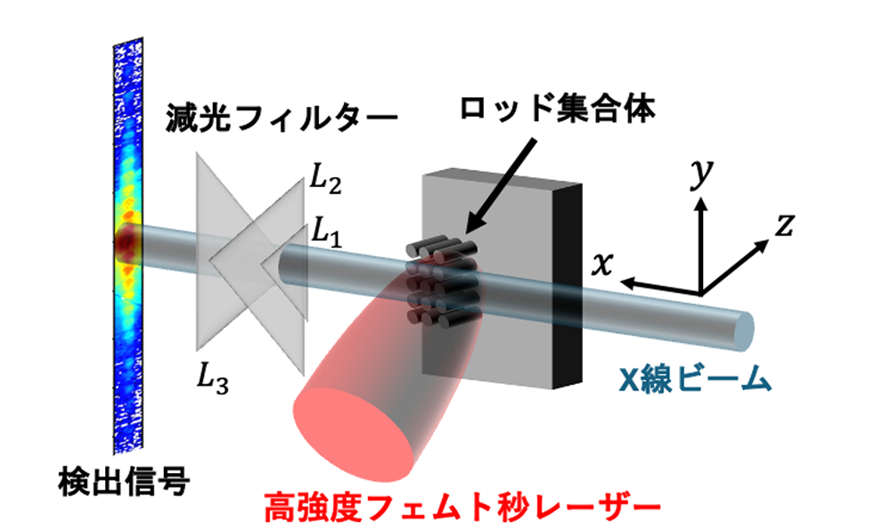 世界初、単発X線パルスでナノ〜サブマイクロメートル構造を カメラ一台で同時計測 ― 微細な初期プラズマ構造がレーザー固体相互作用を劇的に変化させる機構を解明 ―