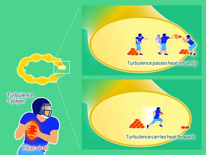 Direct observation reveals “two-in-one” roles of plasma turbulence High resolution measurements show that turbulence acts both as a heat carrier and a mediator that rapidly spreads heat across a plasma
