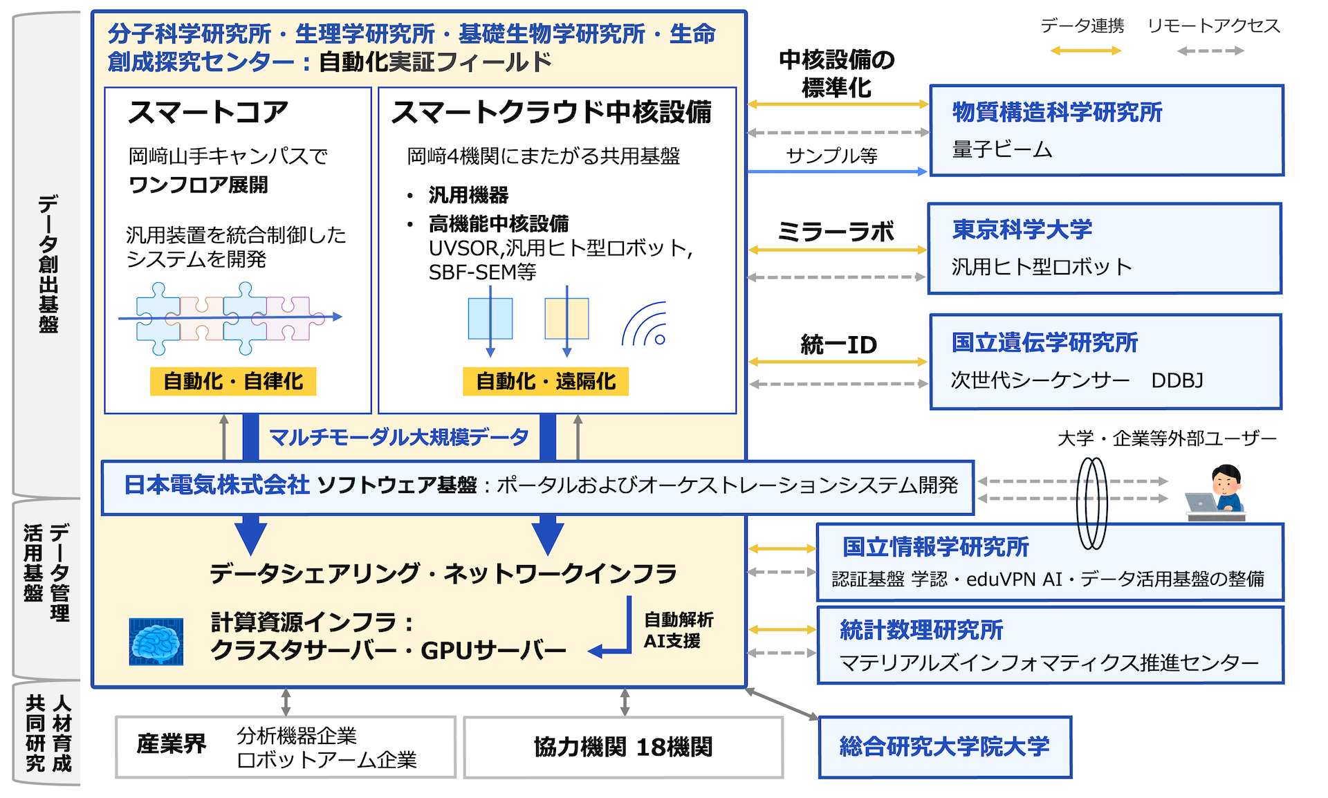 国内最大級のスマートクラウドラボ「iLIS」を岡崎に整備 ～全国の研究者が時間や場所を超えて最先端実験にアクセスできる研究環境へ～