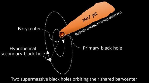 “What If a Secondary Black Hole Exists in M87? − New Possibilities Illuminated by NANOGrav Low−Frequency Gravitational Wave Observations”