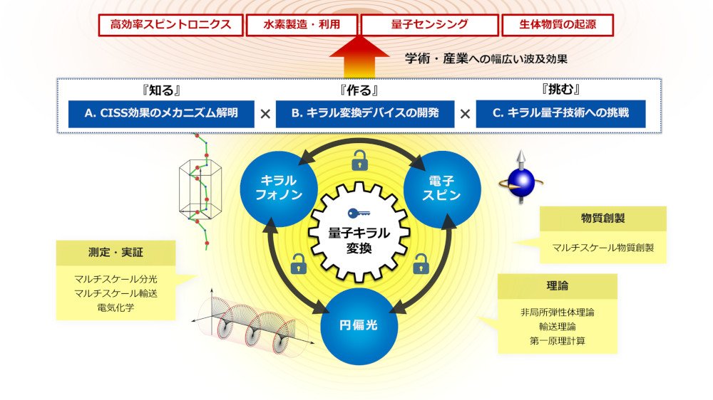 山本浩史教授がJSTの戦略的創造研究推進事業 総括実施型研究（ERATO）研究総括に決定